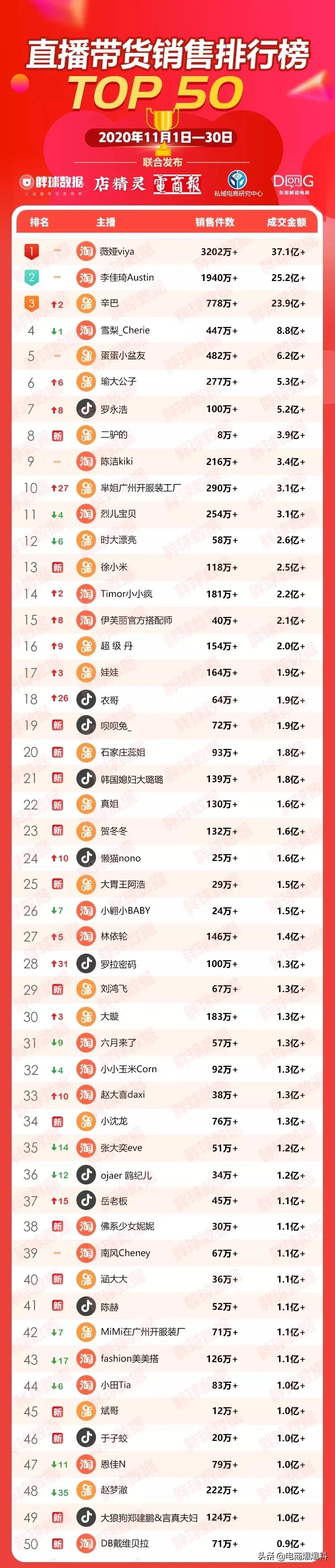 ֱаTop50