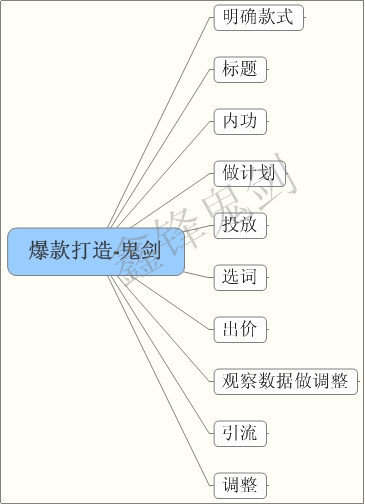 如何打造爆款